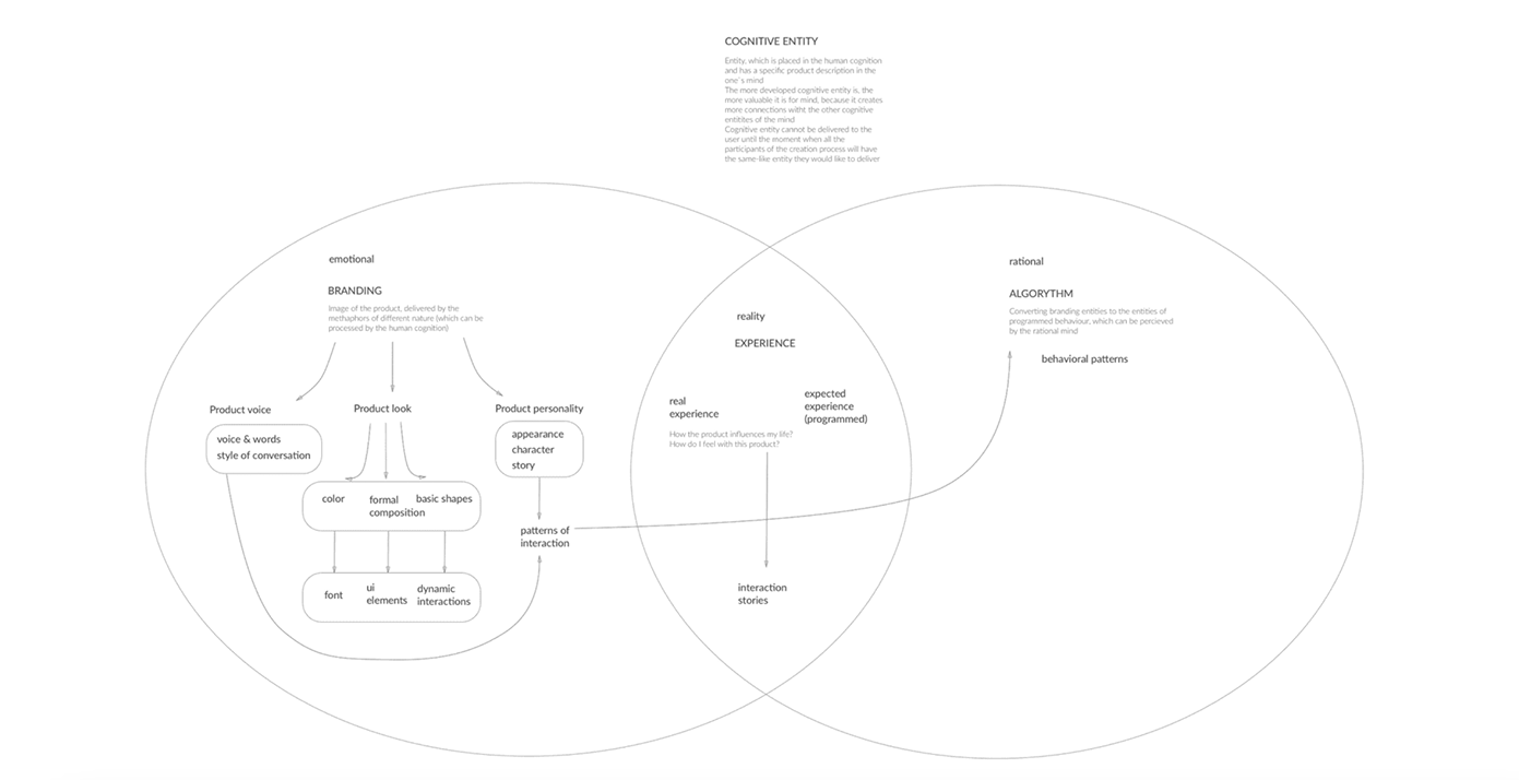 The complete cognitive profile used as a foundation for later interaction decisions.