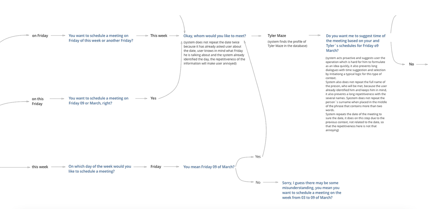 Decision logic defining how the system selected actions, requested clarification, and communicated outcomes.