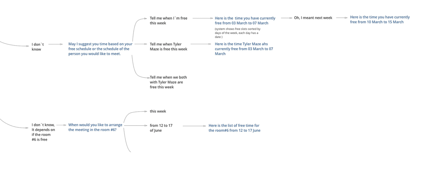 A detailed behavior flow showing how the assistant clarified availability, preserved time context, and returned relevant scheduling options.